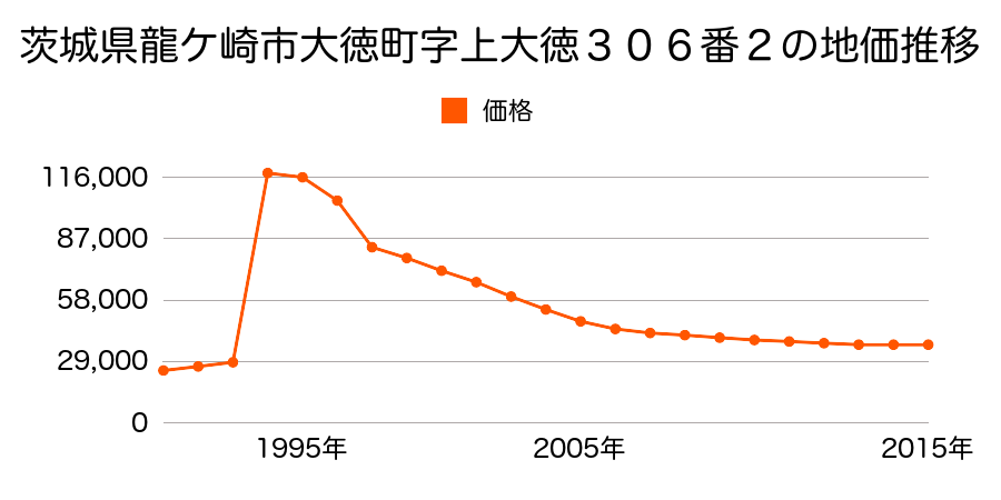 茨城県龍ケ崎市中根台５丁目２番１７の地価推移のグラフ