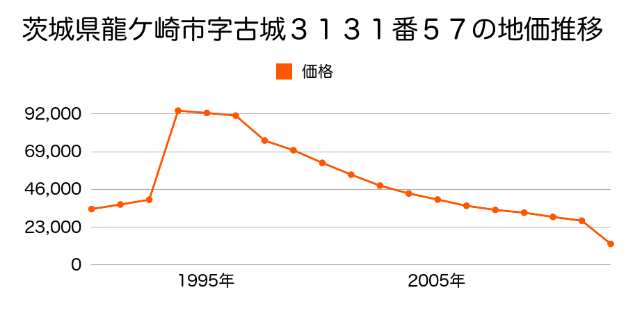 茨城県龍ケ崎市字直鮒７５１６番９の地価推移のグラフ