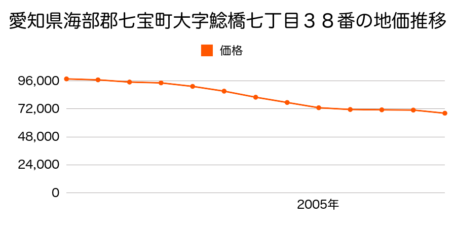 愛知県海部郡七宝町大字鯰橋７丁目３８番の地価推移のグラフ
