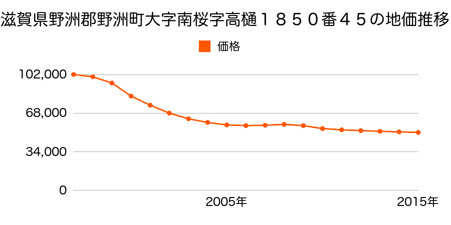 滋賀県野洲市近江富士１丁目字高樋１８５０番４５の地価推移のグラフ