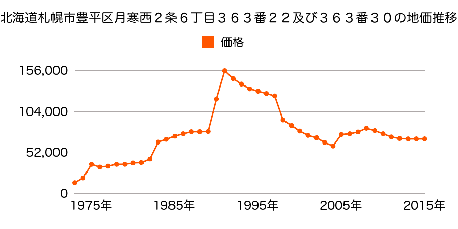 北海道札幌市豊平区平岸４条１７丁目８８８番２５外の地価推移のグラフ