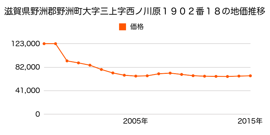 滋賀県野洲市冨波字堤下甲１１６１番２４の地価推移のグラフ