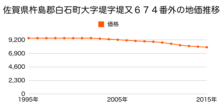 佐賀県杵島郡白石町大字堤字堤６７４番１の地価推移のグラフ