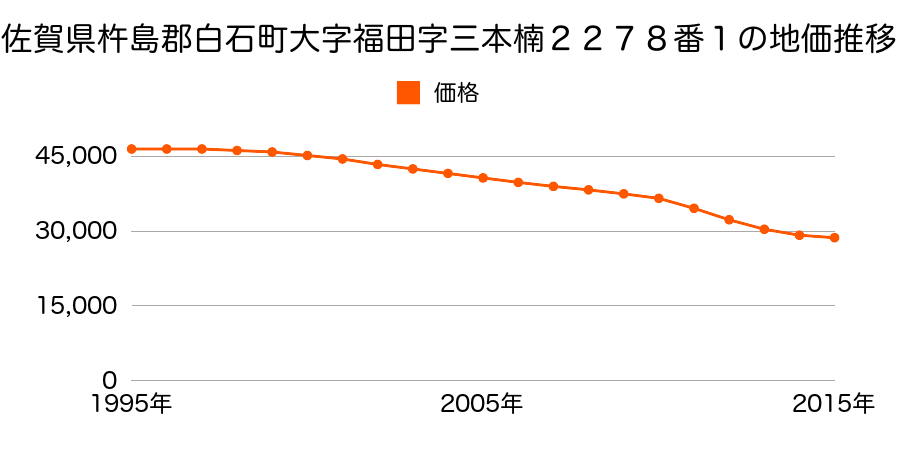 佐賀県杵島郡白石町大字福田字三本楠２２７８番１の地価推移のグラフ