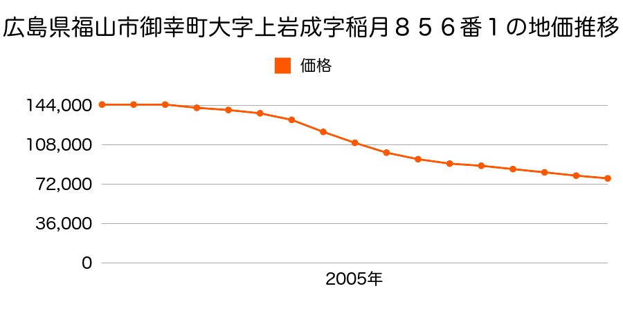広島県福山市松永町４丁目１２０８番１８の地価推移のグラフ