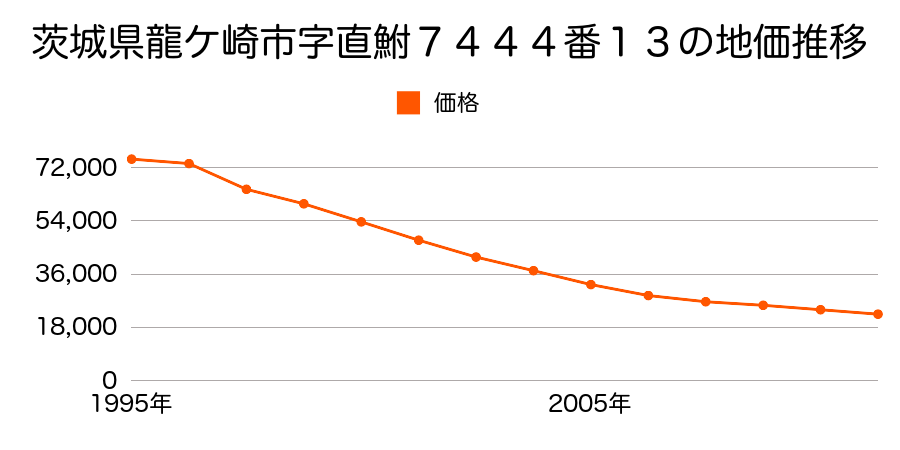 茨城県龍ケ崎市字直鮒７４４４番１３の地価推移のグラフ