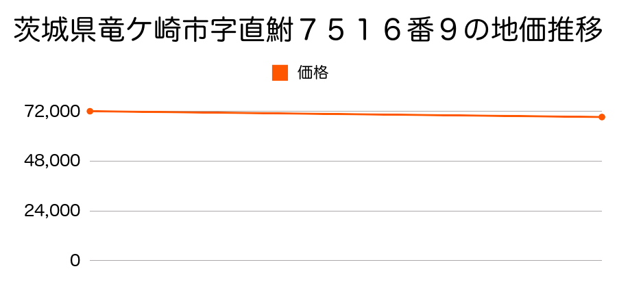 茨城県竜ケ崎市字直鮒７５１６番９の地価推移のグラフ