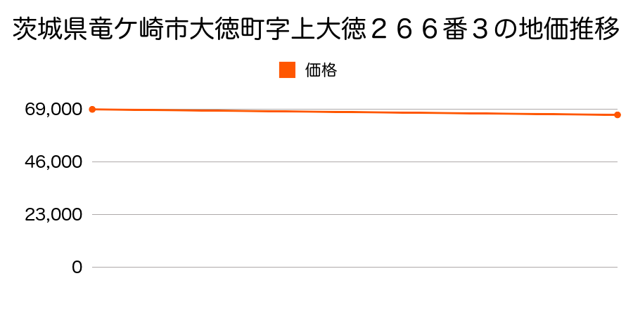 茨城県竜ケ崎市大徳町字上大徳２６６番３の地価推移のグラフ