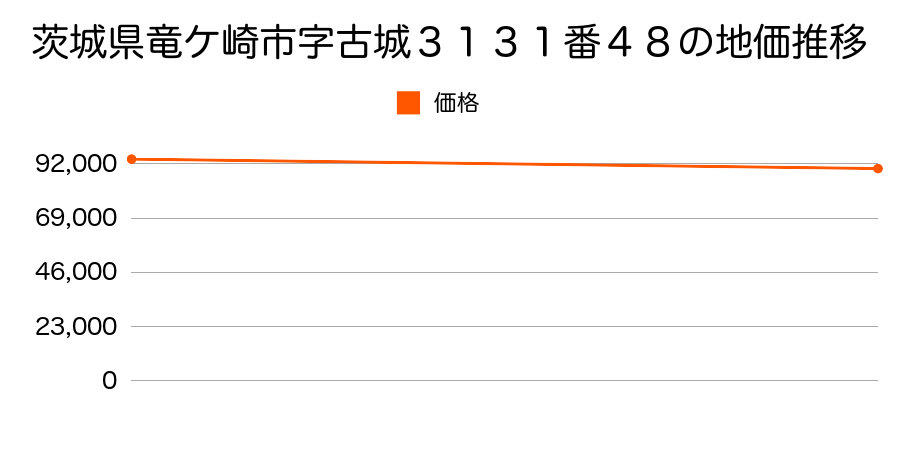 茨城県竜ケ崎市字古城３１３１番４８の地価推移のグラフ
