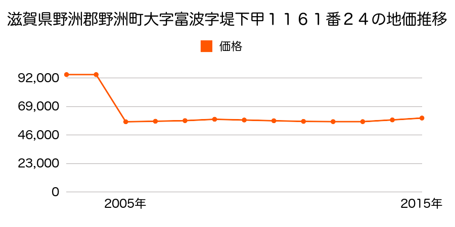 滋賀県野洲市吉地字３丁目１４００番外の地価推移のグラフ
