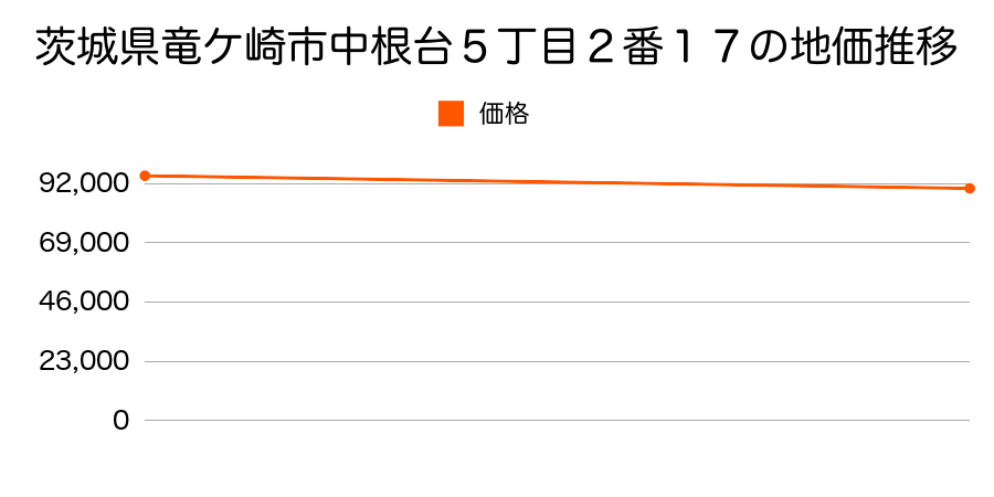 茨城県竜ケ崎市中根台５丁目２番１７の地価推移のグラフ