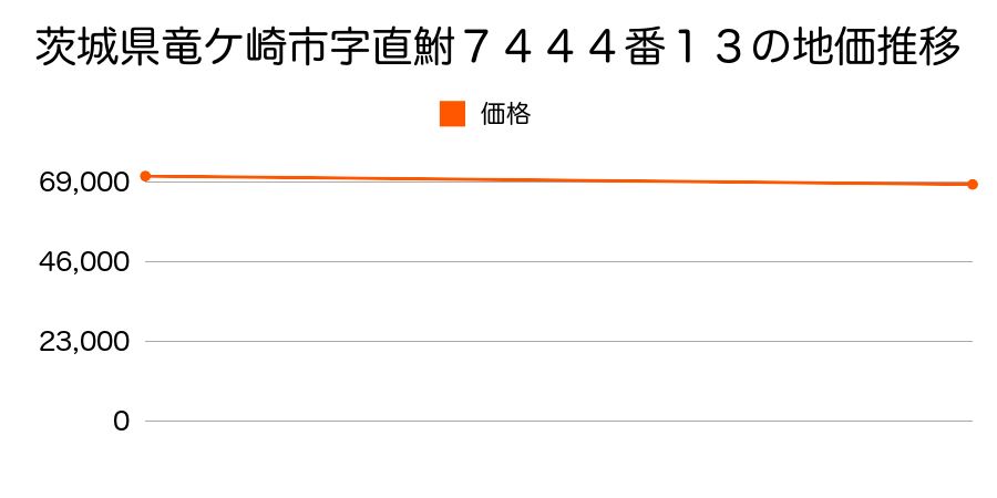 茨城県竜ケ崎市字直鮒７４４４番１３の地価推移のグラフ