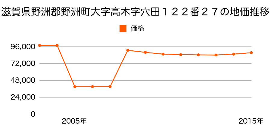 滋賀県野洲市小篠原字横枕１８１８番４４の地価推移のグラフ