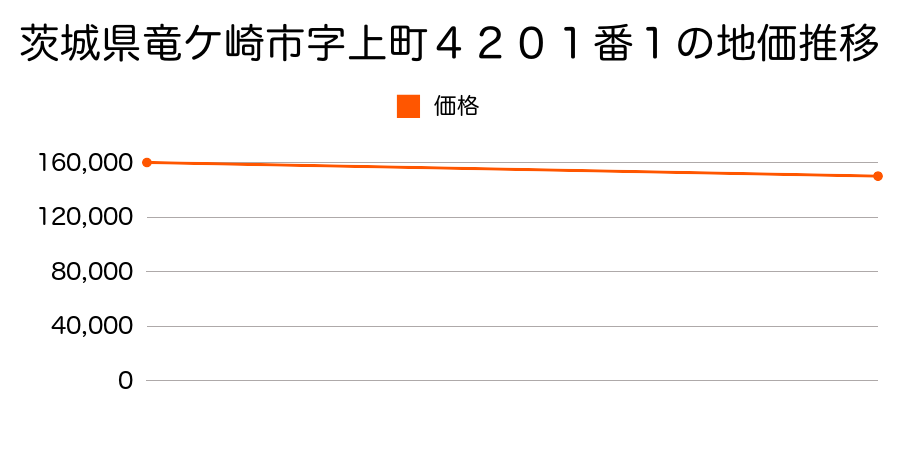 茨城県竜ケ崎市字上町４２０１番１の地価推移のグラフ