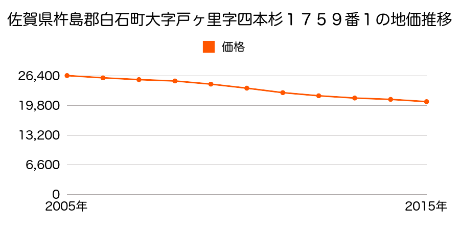 佐賀県杵島郡白石町大字戸ヶ里字四本杉１７５９番１の地価推移のグラフ