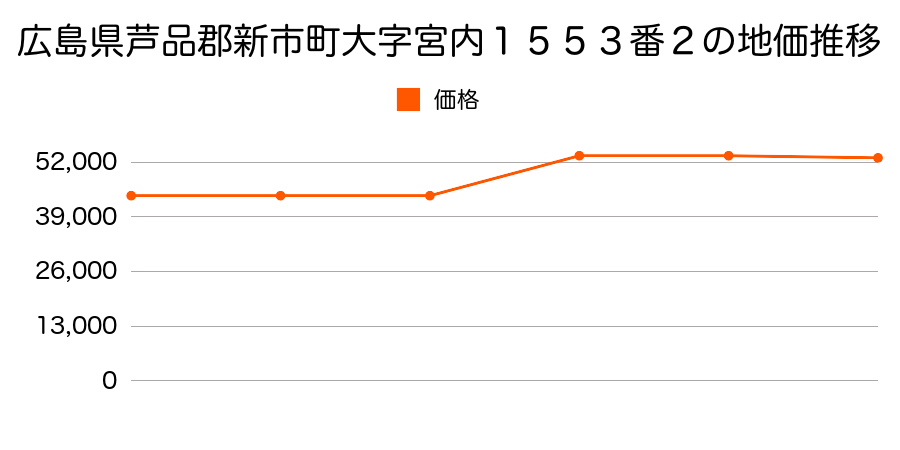 広島県芦品郡新市町大字宮内１５１６番２外の地価推移のグラフ
