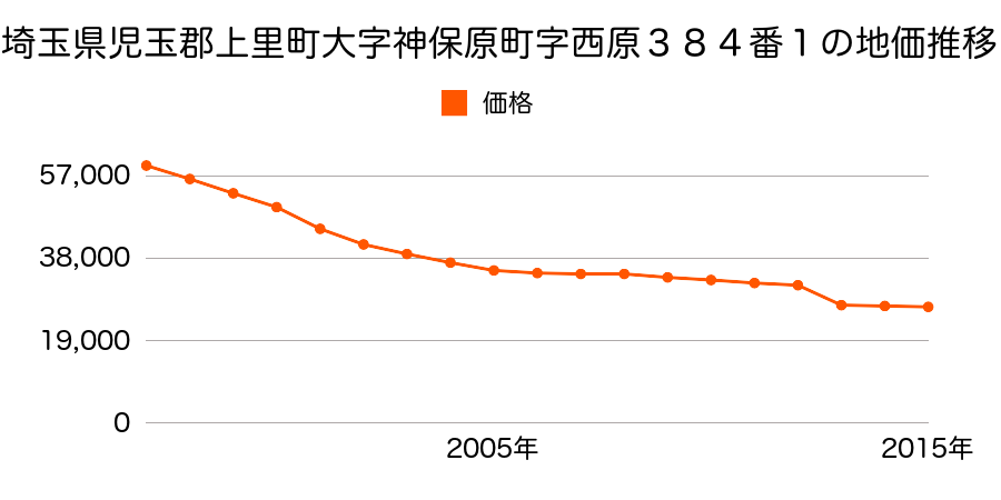 埼玉県児玉郡上里町大字神保原町１１３３番３外の地価推移のグラフ