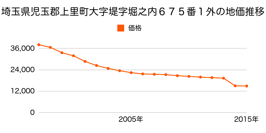 埼玉県児玉郡上里町大字藤木戸字並木東４６１番２の地価推移のグラフ