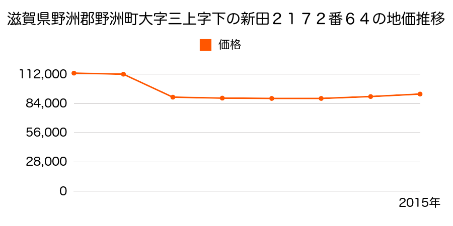 滋賀県野洲市市三宅字内外戸２６９５番３の地価推移のグラフ