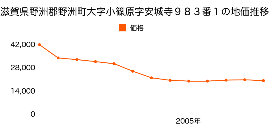 滋賀県野洲市冨波字野田乙３２５番１の地価推移のグラフ