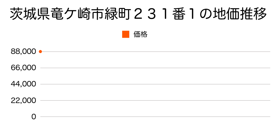 茨城県竜ケ崎市緑町２３１番１の地価推移のグラフ