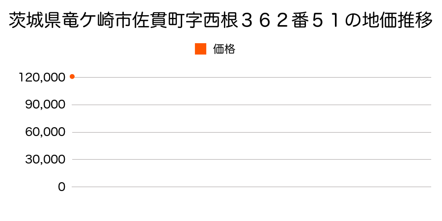 茨城県竜ケ崎市佐貫町字西根３６２番５１の地価推移のグラフ
