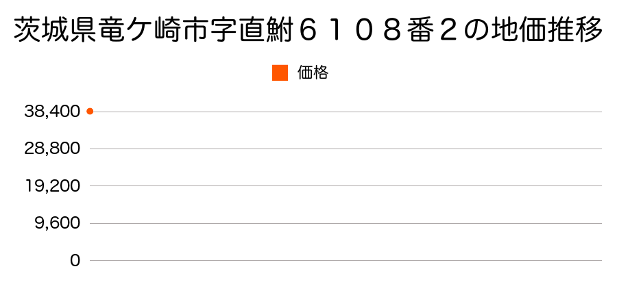 茨城県竜ケ崎市字直鮒６１０８番２の地価推移のグラフ