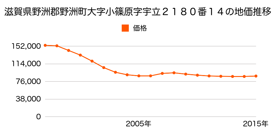 滋賀県野洲市小篠原字宇立２１８０番１４の地価推移のグラフ
