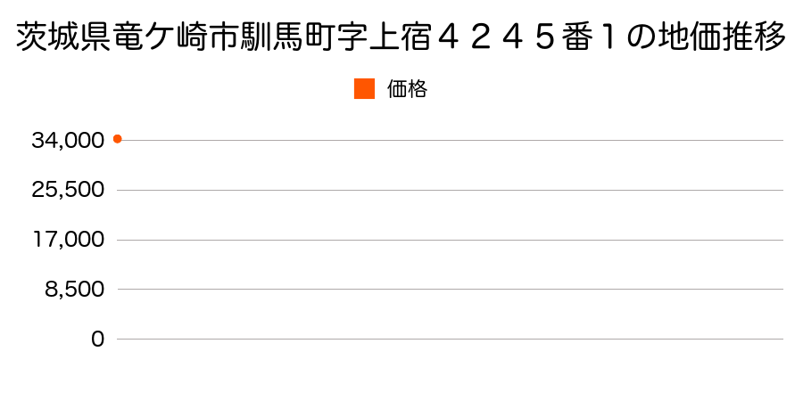 茨城県竜ケ崎市馴馬町字上宿４２４５番１の地価推移のグラフ
