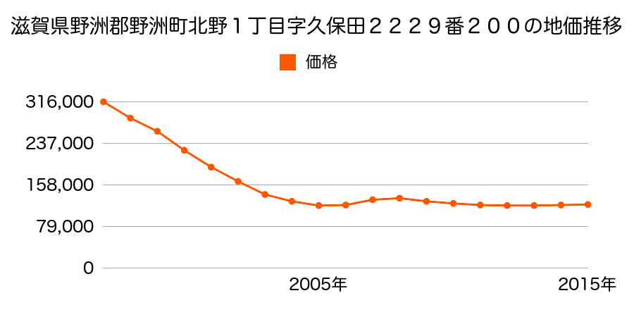 滋賀県野洲市北野１丁目字久保田２２２９番２００の地価推移のグラフ