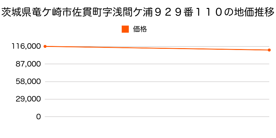 茨城県竜ケ崎市佐貫町字浅間ケ浦９２９番１１０の地価推移のグラフ