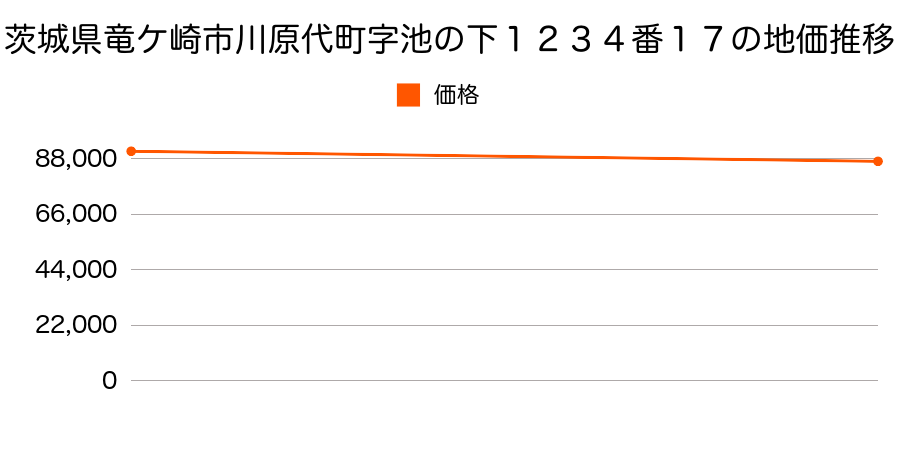 茨城県竜ケ崎市川原代町字池の下１２３４番１７の地価推移のグラフ