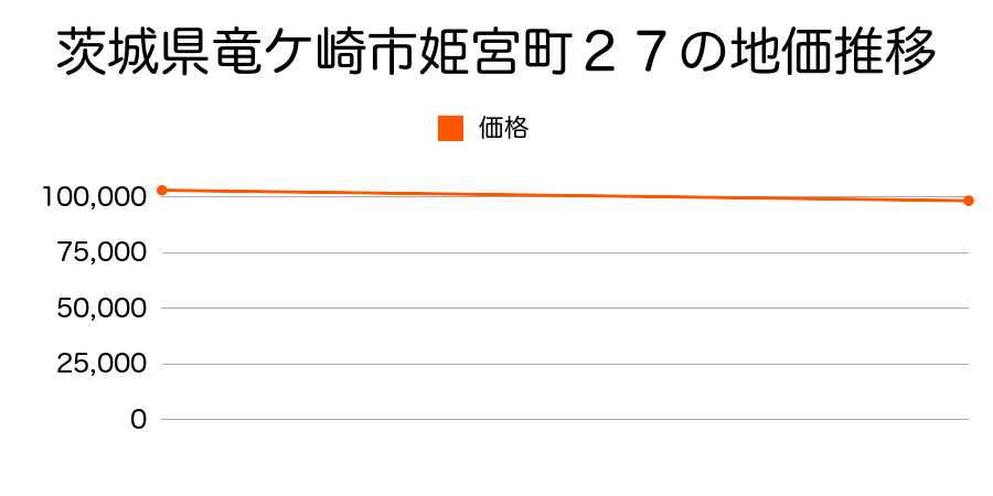 茨城県竜ケ崎市姫宮町２７の地価推移のグラフ