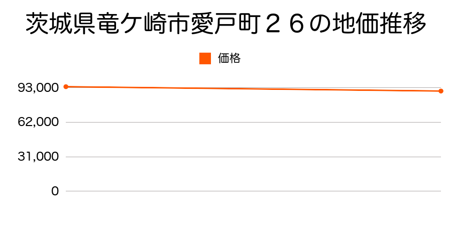 茨城県竜ケ崎市愛戸町２６の地価推移のグラフ