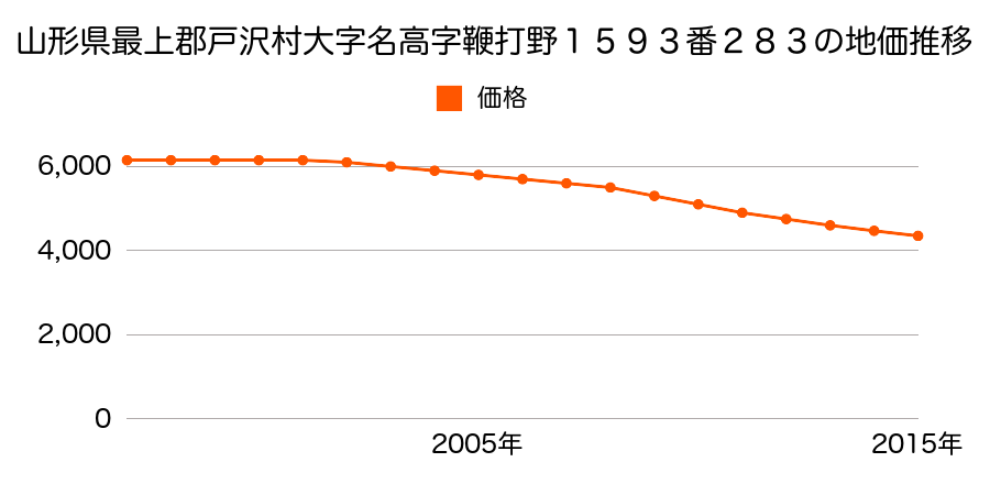 山形県最上郡戸沢村大字名高字鞭打野１５９３番２８３の地価推移のグラフ