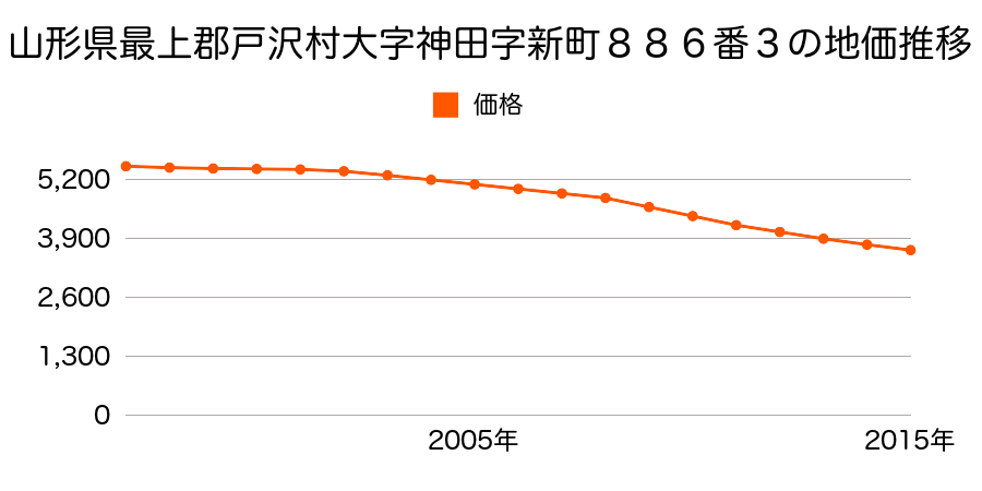 山形県最上郡戸沢村大字神田字新町８８６番３の地価推移のグラフ