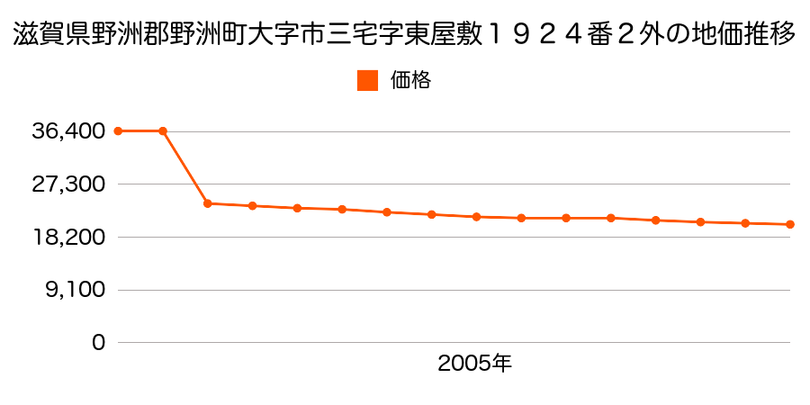 滋賀県野洲市大篠原字石塚１９４９番２外の地価推移のグラフ