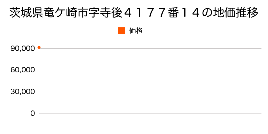 茨城県竜ケ崎市字寺後４１７７番１４の地価推移のグラフ
