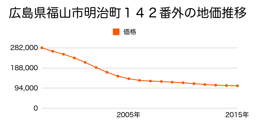 広島県福山市明治町１４２番外の地価推移のグラフ