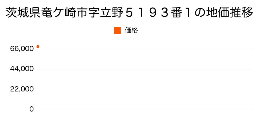 茨城県竜ケ崎市字立野５１９３番１の地価推移のグラフ