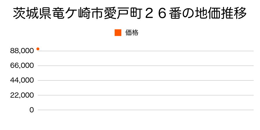 茨城県竜ケ崎市愛戸町２６番の地価推移のグラフ