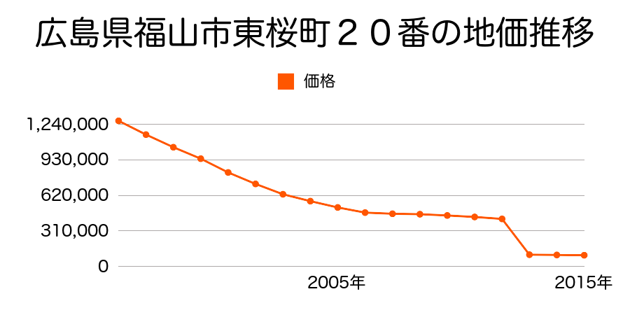 広島県福山市南本庄１丁目２２８番１外の地価推移のグラフ