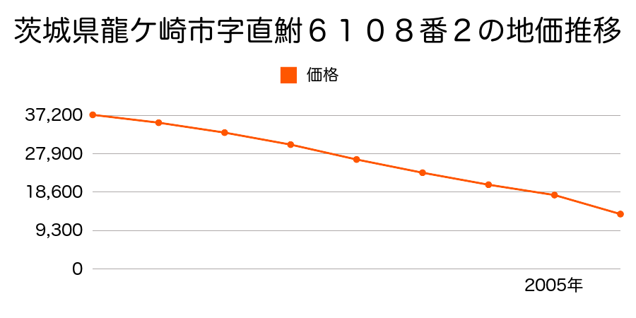 茨城県龍ケ崎市字直鮒７４６２番１の地価推移のグラフ