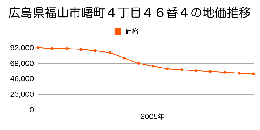 広島県福山市曙町４丁目５９番２の地価推移のグラフ
