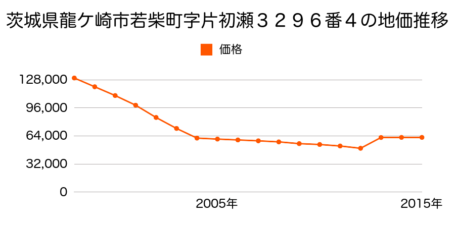 茨城県龍ケ崎市中根台３丁目７番２の地価推移のグラフ