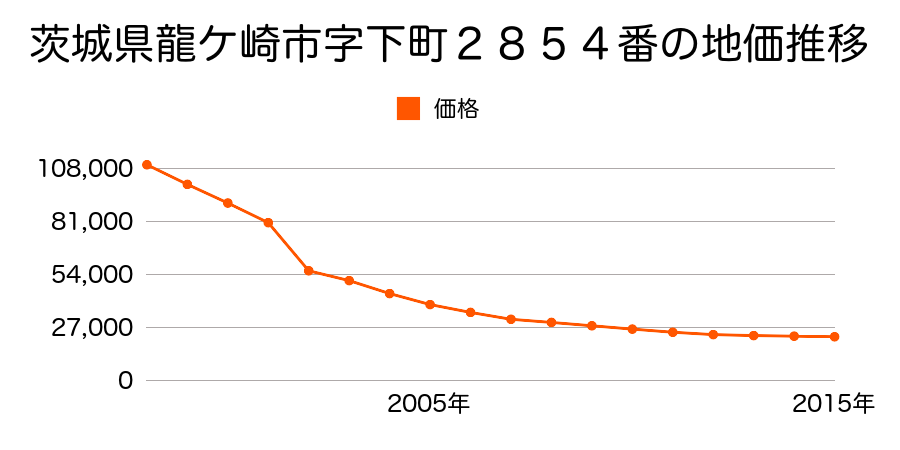 茨城県龍ケ崎市字砂町５１４１番１の地価推移のグラフ