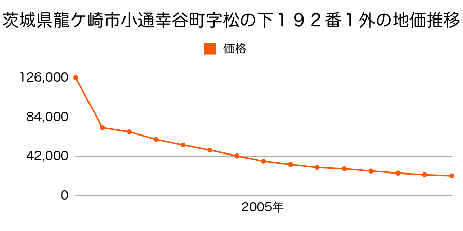 茨城県龍ケ崎市馴馬町字上米６０３番４の地価推移のグラフ