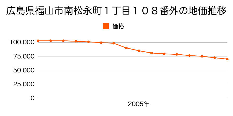 広島県福山市南松永町１丁目３２番２の地価推移のグラフ