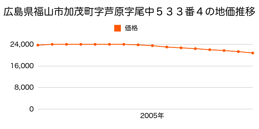広島県福山市加茂町字芦原字尾中５３３番４の地価推移のグラフ