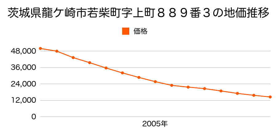 茨城県龍ケ崎市若柴町字上町８８９番３の地価推移のグラフ